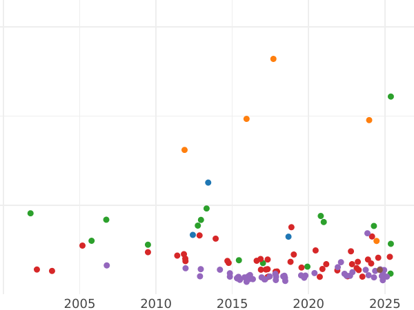 Auktionsverkaufs-Diagramm Taler 1859 - Silbermünze Wert - Schwarzburg-Rudolstadt, Friedrich Günther
