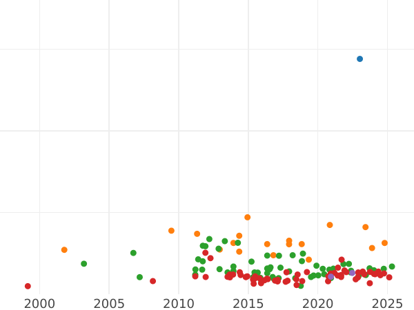 Wykres sprzedaży aukcyjnej Talar 1862 - cena srebrnej monety - Schwarzburg-Rudolstadt, Fryderyk Günther
