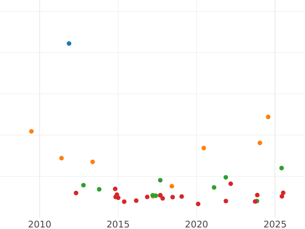 Wykres sprzedaży aukcyjnej Talar 1863 - cena srebrnej monety - Schwarzburg-Rudolstadt, Fryderyk Günther