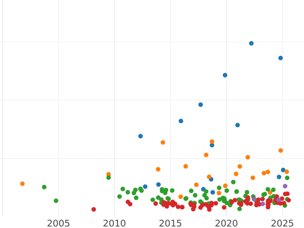 Auktionsverkaufs-Diagramm Taler 1866 - Silbermünze Wert - Schwarzburg-Rudolstadt, Friedrich Günther