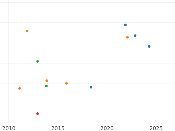 График аукционных продаж 1 серебряный грош 1841 года A - цена серебряной монеты - Шварцбург-Рудольштадт, Фридрих Гюнтер