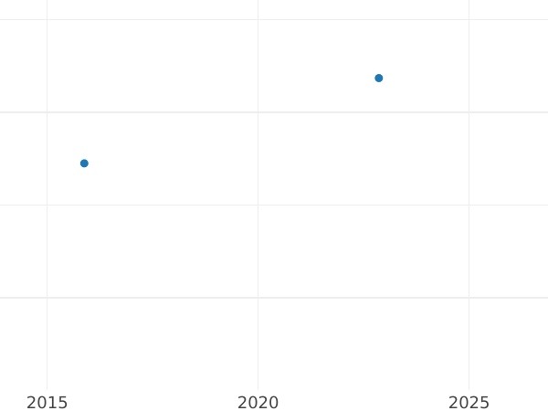 Auktionsverkaufs-Diagramm 3 Pfennige 1842 A - Münze Wert - Schwarzburg-Rudolstadt, Friedrich Günther