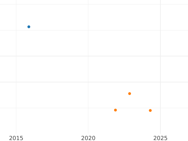 Auktionsverkaufs-Diagramm 2 Pfennig 1842 A - Münze Wert - Schwarzburg-Rudolstadt, Friedrich Günther