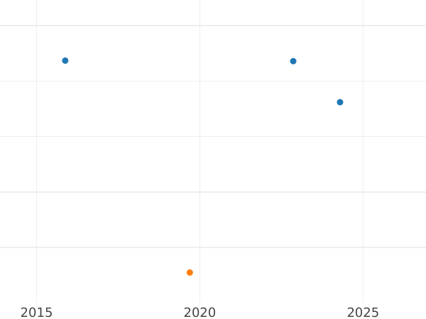Wykres sprzedaży aukcyjnej 1 fenig 1842 A - cena  monety - Schwarzburg-Rudolstadt, Fryderyk Günther