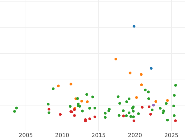 Wykres sprzedaży aukcyjnej 2 guldeny 1846 - cena srebrnej monety - Schwarzburg-Rudolstadt, Fryderyk Günther