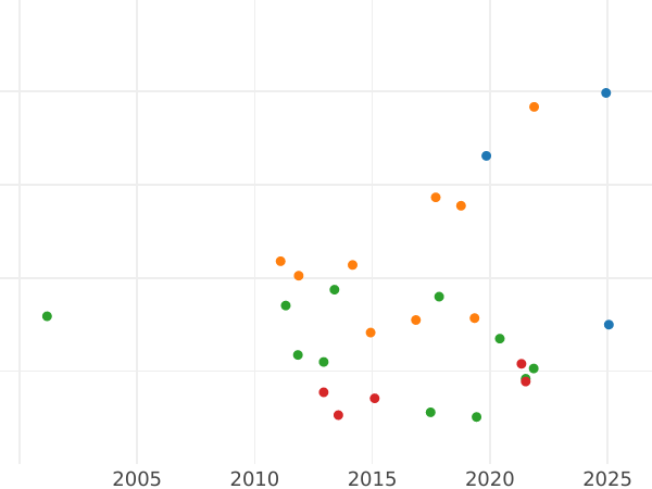 Wykres sprzedaży aukcyjnej 1 gulden 1841 - cena srebrnej monety - Schwarzburg-Rudolstadt, Fryderyk Günther