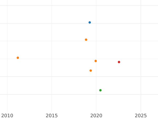 Wykres sprzedaży aukcyjnej 1 gulden 1842 - cena srebrnej monety - Schwarzburg-Rudolstadt, Fryderyk Günther