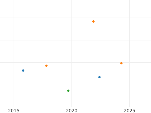 График аукционных продаж 1 гульден 1843 года - цена серебряной монеты - Шварцбург-Рудольштадт, Фридрих Гюнтер