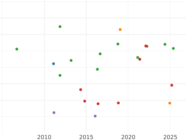 Wykres sprzedaży aukcyjnej 1 gulden 1846 - cena srebrnej monety - Schwarzburg-Rudolstadt, Fryderyk Günther
