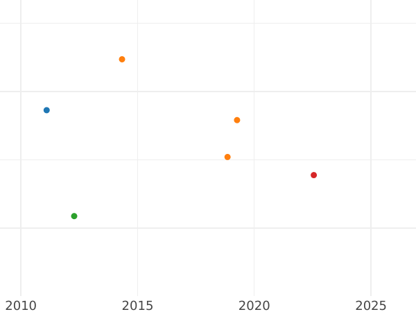 Wykres sprzedaży aukcyjnej 1/2 guldena 1842 - cena srebrnej monety - Schwarzburg-Rudolstadt, Fryderyk Günther