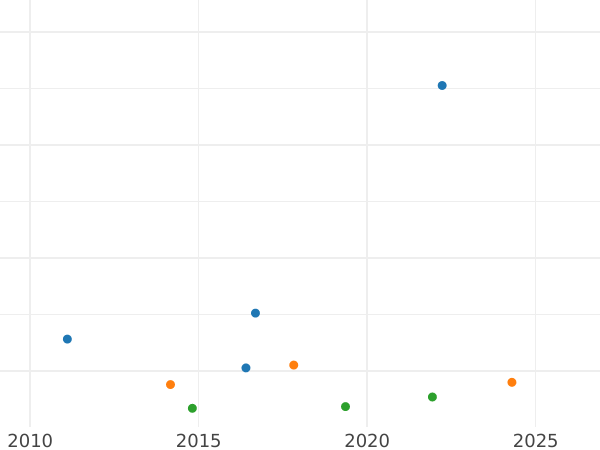 Wykres sprzedaży aukcyjnej 1/2 guldena 1846 - cena srebrnej monety - Schwarzburg-Rudolstadt, Fryderyk Günther