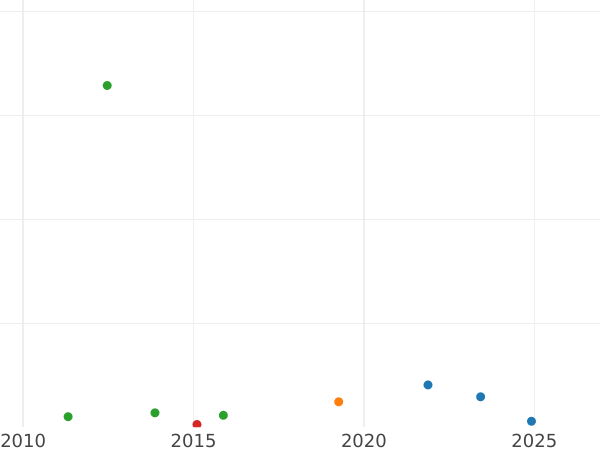 Auction sales chart 6 Kreuzer 1840 - Silver Coin Value - Schwarzburg-Rudolstadt, Friedrich Günther