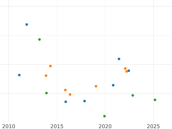 Wykres sprzedaży aukcyjnej 6 krajcarów 1866 - cena srebrnej monety - Schwarzburg-Rudolstadt, Fryderyk Günther