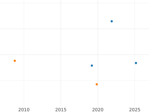 Wykres sprzedaży aukcyjnej 3 krajcary 1841 - cena srebrnej monety - Schwarzburg-Rudolstadt, Fryderyk Günther