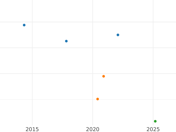 Auction sales chart 3 Kreuzer 1842 - Silver Coin Value - Schwarzburg-Rudolstadt, Friedrich Günther