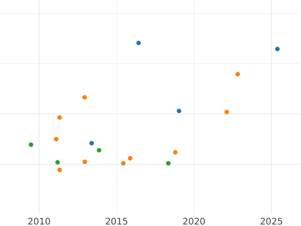 Auktionsverkaufs-Diagramm 3 Kreuzer 1846 - Silbermünze Wert - Schwarzburg-Rudolstadt, Friedrich Günther