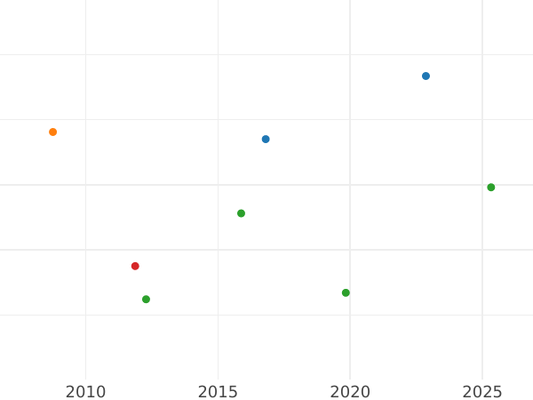 Auction sales chart 3 Kreuzer 1866 - Silver Coin Value - Schwarzburg-Rudolstadt, Friedrich Günther
