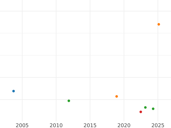 Auction sales chart Kreuzer 1840 -  Coin Value - Schwarzburg-Rudolstadt, Friedrich Günther