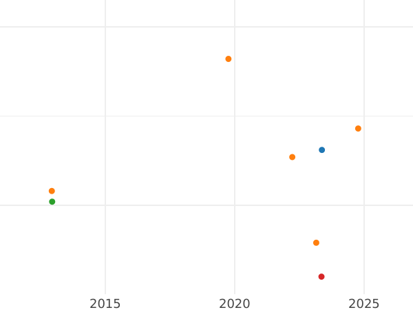 Wykres sprzedaży aukcyjnej 1 krajcar 1864 - cena  monety - Schwarzburg-Rudolstadt, Fryderyk Günther