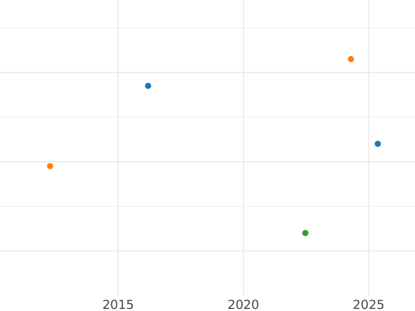 Wykres sprzedaży aukcyjnej 1 krajcar 1865 - cena  monety - Schwarzburg-Rudolstadt, Fryderyk Günther
