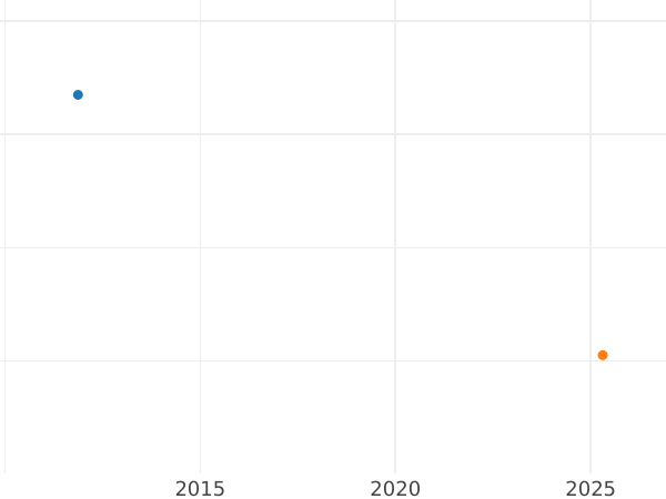 Auktionsverkaufs-Diagramm 1/4 Kreuzer 1840 - Münze Wert - Schwarzburg-Rudolstadt, Friedrich Günther