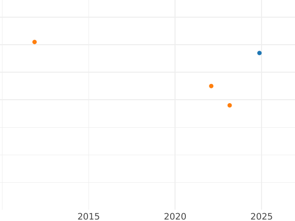 Auktionsverkaufs-Diagramm 1/4 Kreuzer 1852 - Münze Wert - Schwarzburg-Rudolstadt, Friedrich Günther