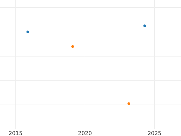 Gráfico de ventas en subastas 1/4 kreuzer 1853 - valor de la moneda  - Schwarzburg-Rudolstadt, Federico Gunter
