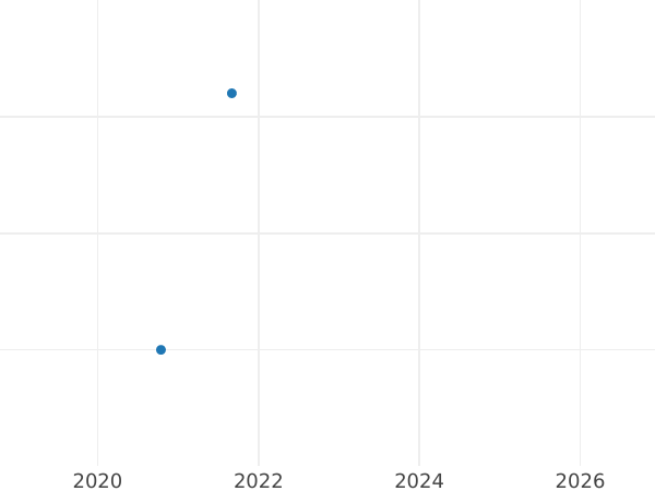 Auktionsverkaufs-Diagramm 1/4 Kreuzer 1857 - Münze Wert - Schwarzburg-Rudolstadt, Friedrich Günther