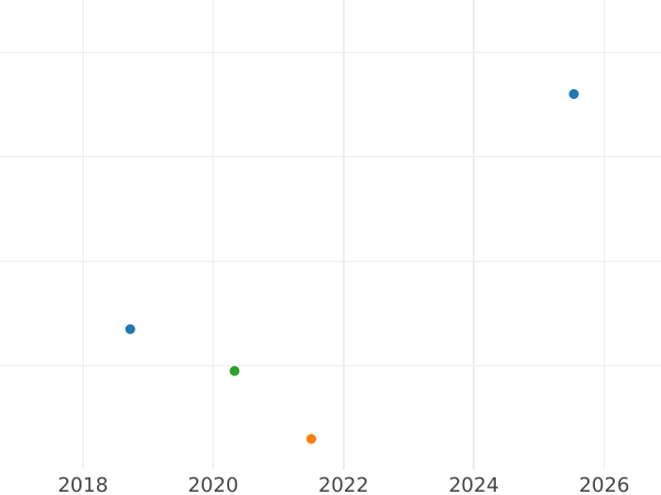 Auction sales chart 1/4 Kreuzer 1866 -  Coin Value - Schwarzburg-Rudolstadt, Friedrich Günther