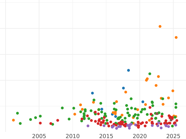 Auction sales chart Thaler 1864 "50 years of reign of Frederick Gunter" - Silver Coin Value - Schwarzburg-Rudolstadt, Friedrich Günther