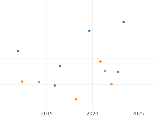 Wykres sprzedaży aukcyjnej 1 krajcar 1868 - cena  monety - Schwarzburg-Rudolstadt, Albert