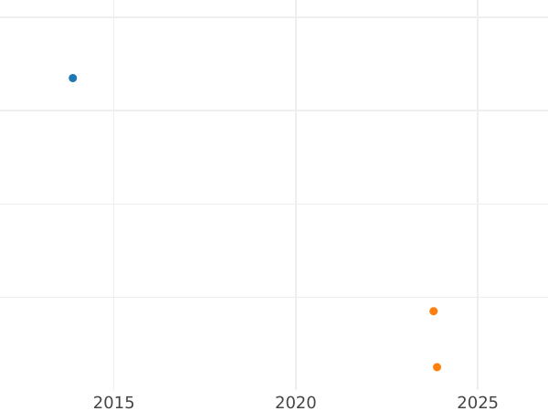 Gráfico de ventas en subastas 1/4 kreuzer 1868 - valor de la moneda  - Schwarzburg-Rudolstadt, Alberto