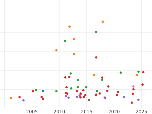 Wykres sprzedaży aukcyjnej Dwutalar 1841 A - cena srebrnej monety - Schwarzburg-Sondershausen, Ginter Fryderyk Karol II