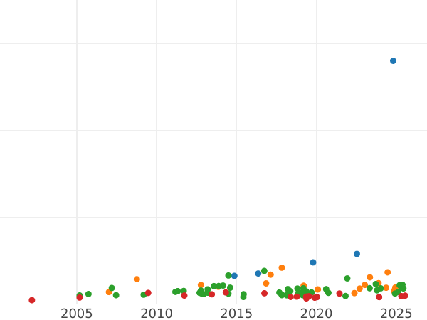 Auktionsverkaufs-Diagramm Doppeltaler 1845 A - Silbermünze Wert - Schwarzburg-Sondershausen, Günther Friedrich Carl II