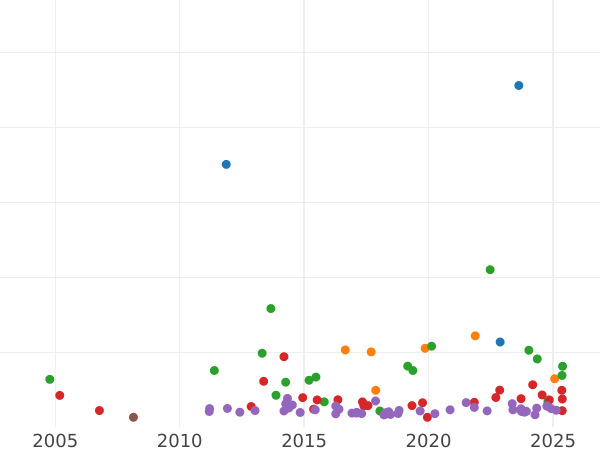 Auktionsverkaufs-Diagramm Taler 1859 A - Silbermünze Wert - Schwarzburg-Sondershausen, Günther Friedrich Carl II
