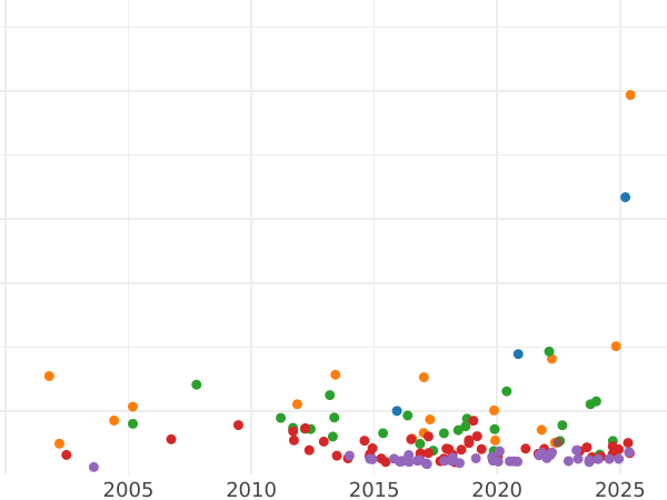 Auktionsverkaufs-Diagramm Taler 1870 A - Silbermünze Wert - Schwarzburg-Sondershausen, Günther Friedrich Carl II