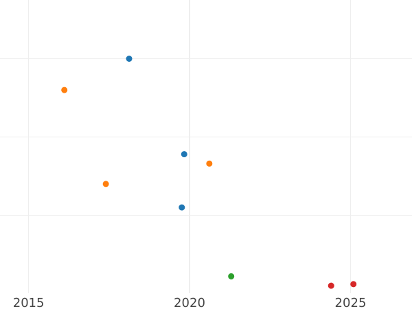 Auktionsverkaufs-Diagramm Silbergroschen 1846 A - Silbermünze Wert - Schwarzburg-Sondershausen, Günther Friedrich Carl II