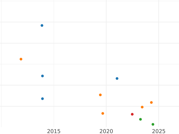 Auktionsverkaufs-Diagramm Silbergroschen 1851 A - Silbermünze Wert - Schwarzburg-Sondershausen, Günther Friedrich Carl II