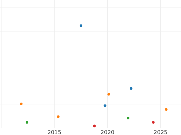 Auktionsverkaufs-Diagramm Silbergroschen 1858 A - Silbermünze Wert - Schwarzburg-Sondershausen, Günther Friedrich Carl II