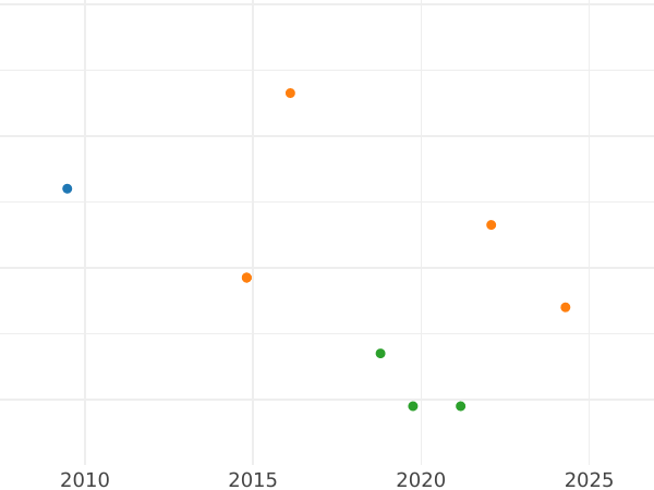 Auktionsverkaufs-Diagramm 1/2 Silbergroschen 1851 A - Silbermünze Wert - Schwarzburg-Sondershausen, Günther Friedrich Carl II