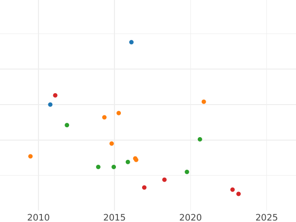 График аукционных продаж 1/2 серебряных гроша 1858 года A - цена серебряной монеты - Шварцбург-Зондерсгаузен, Гюнтер Фридрих Карл II
