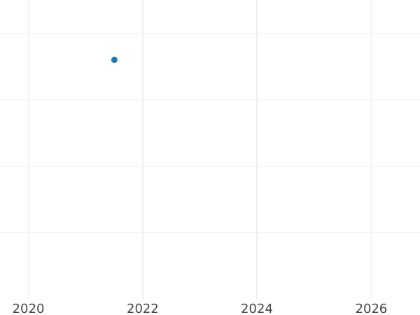 Wykres sprzedaży aukcyjnej 3 fenigi 1846 A - cena monety - Schwarzburg-Sondershausen, Ginter Fryderyk Karol II