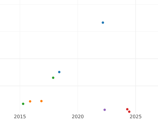 Auktionsverkaufs-Diagramm 3 Pfennige 1858 A - Münze Wert - Schwarzburg-Sondershausen, Günther Friedrich Carl II