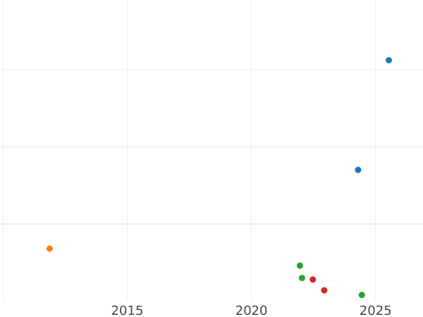 Wykres sprzedaży aukcyjnej 1 fenig 1846 A - cena  monety - Schwarzburg-Sondershausen, Ginter Fryderyk Karol II