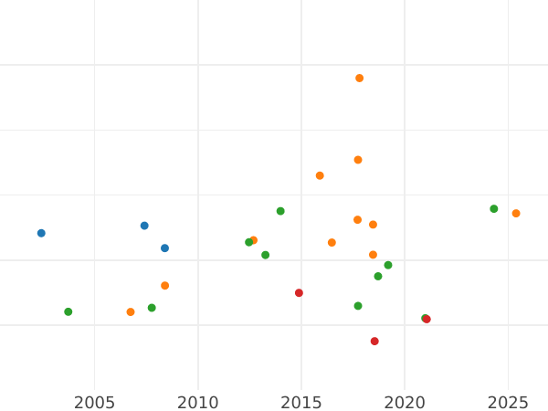 График аукционных продаж Дукат 1818 года "Золотая свадьба" - цена золотой монеты - Штольберг-Вернигероде, Кристиан Фредерик