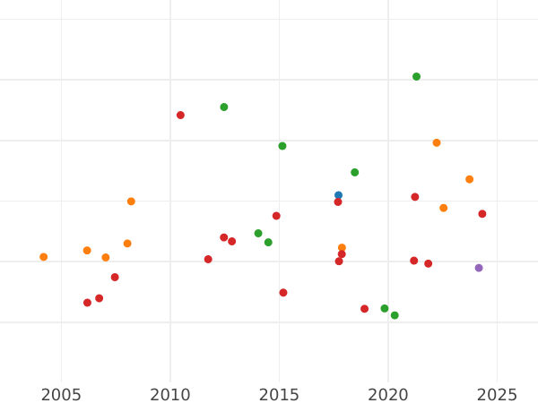 График аукционных продаж Дукат 1824 года - цена золотой монеты - Штольберг-Вернигероде, Генрих XII