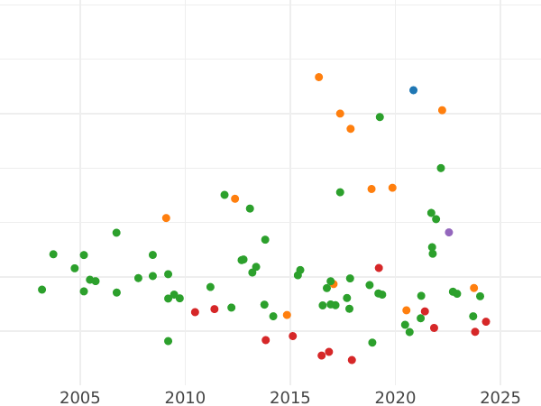 Auction sales chart Thaler 1810 F.W. - Silver Coin Value - Waldeck-Pyrmont, Karl August Friedrich