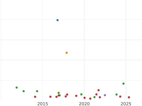 Auction sales chart 1/4 thaler 1810 F.W. - Silver Coin Value - Waldeck-Pyrmont, Karl August Friedrich
