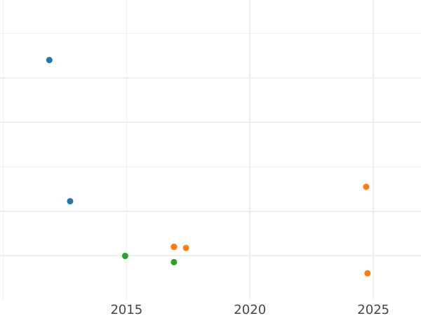 Auction sales chart 1/4 thaler 1810 F.W. Date and denomination in capital letters - Silver Coin Value - Waldeck-Pyrmont, Karl August Friedrich