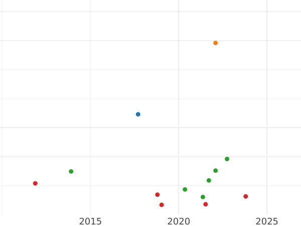 Auction sales chart 1/2 Groschen 1809 F.W. -  Coin Value - Waldeck-Pyrmont, Karl August Friedrich